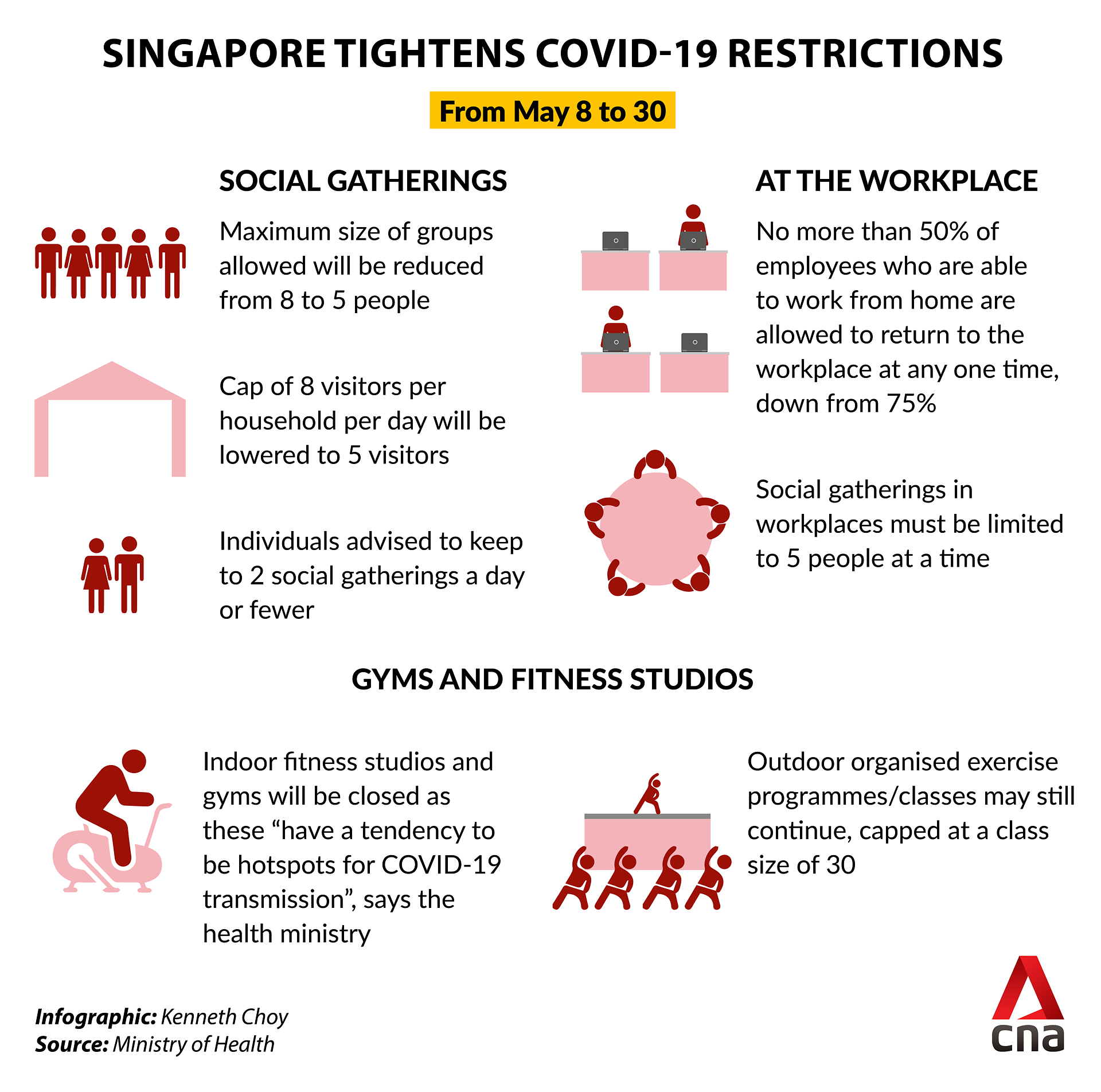 News from CNA: Covid-19 updated- Back To Phase 2 From 8 May 2021 To 30 May 2021